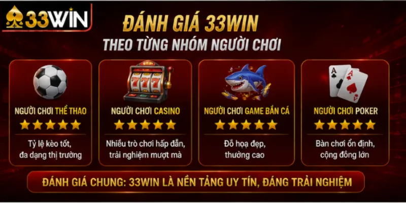 Đánh giá 33Win – Năm tiêu chí và những điều ít ai nói ra 4 Đánh giá 33Win theo từng nhóm người chơi